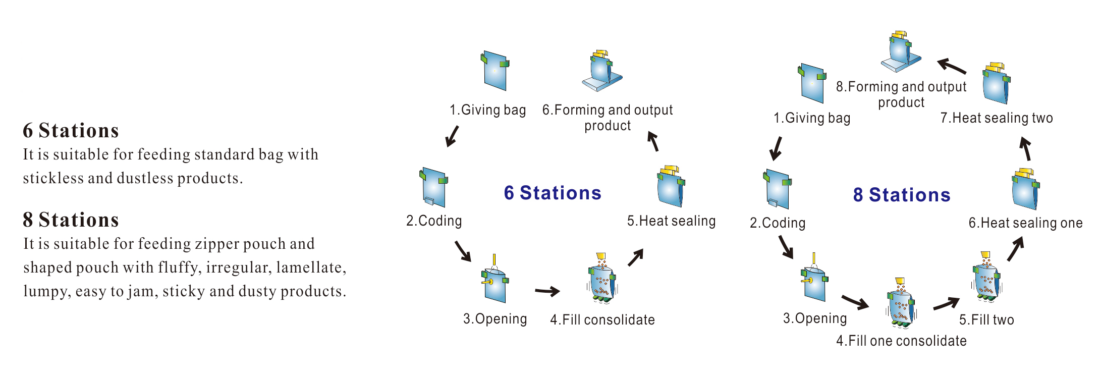 Rotary Packing Machine Process Flow Diagram