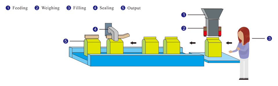 Manual Packing System Process Flow