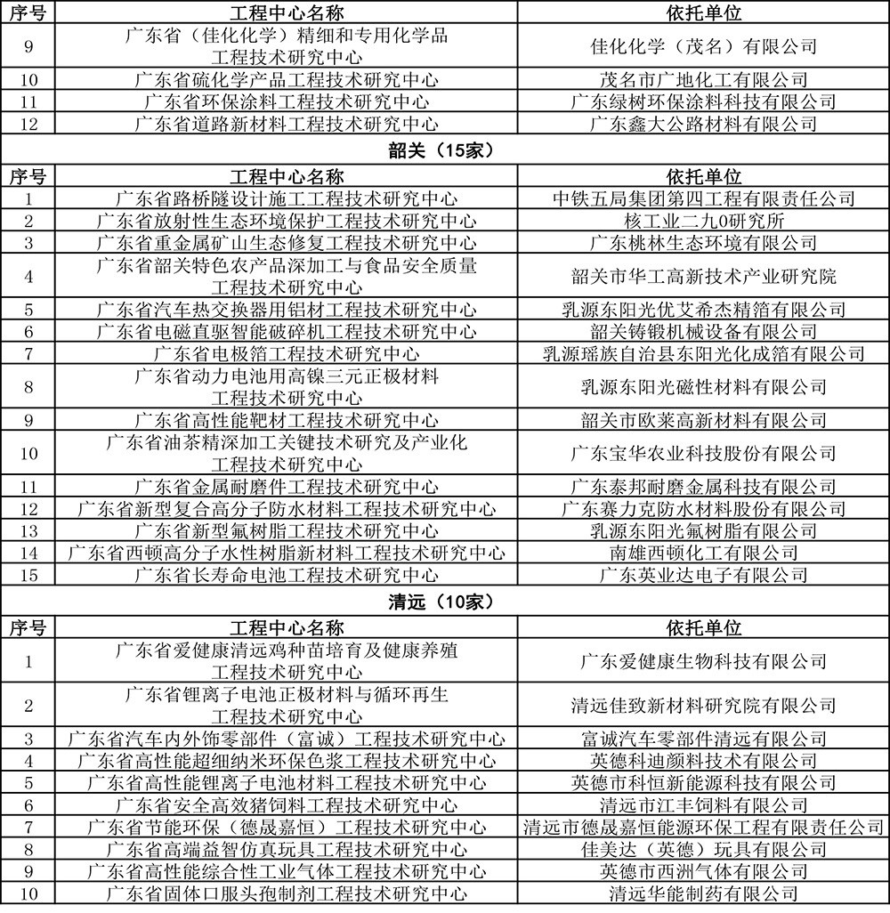 2019年度广东省工程技术研究中心认定名单-20.jpg